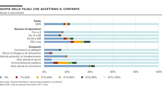 Quota delle filiali che accettano il contante