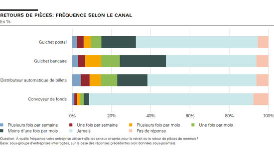 Retours de pièces: fréquence selon le canal