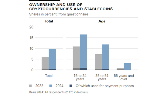 Ownership and use of cryptocurrencies and stablecoins