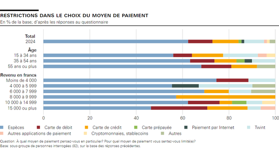 restrictions dans le choix du moyen de paiement 