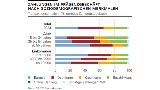 Zahlungen im Präsenzgeschäft nach soziodemografischen Merkmalen