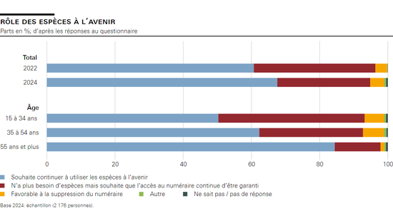 Rôle des espèces à l’avenir