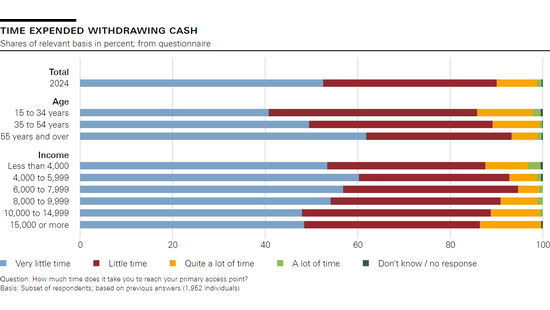 Time expended withdrawing cash