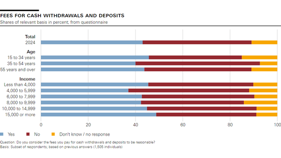 Fees for cash withdrawals and deposits
