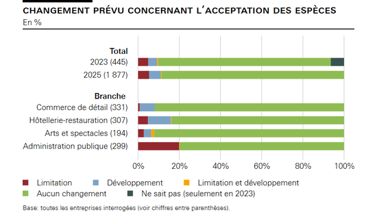 Changement prévu concernant l’acceptation des espèces