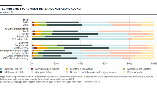 Technische Störungen bei Zahlungsabwicklung