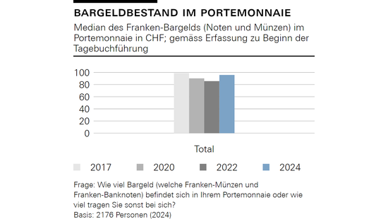  Bargeldbestand im Portemonnaie