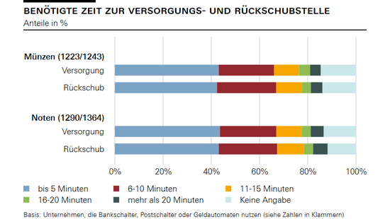 Benötigte Zeit zur Versorgungs- und Rückschubstelle