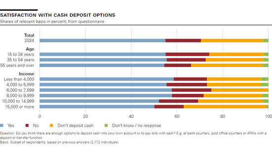 Satisfaction with cash deposit options