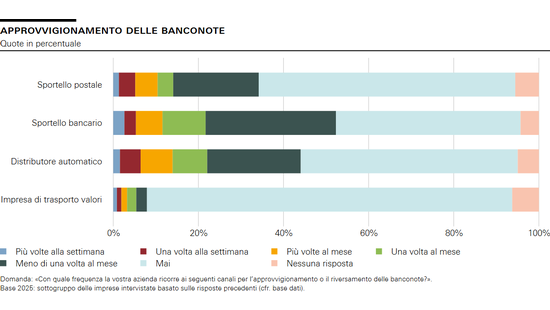 Approvvigionamento delle banconote
