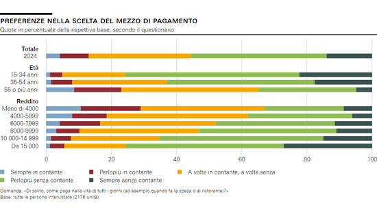 Preferenze nella scelta del mezzo di pagamento