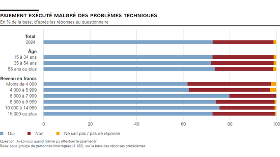 Paiement exécuté malgré des problèmes techniques 