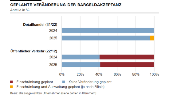 Geplante Veränderung der Bargeldakzeptanz