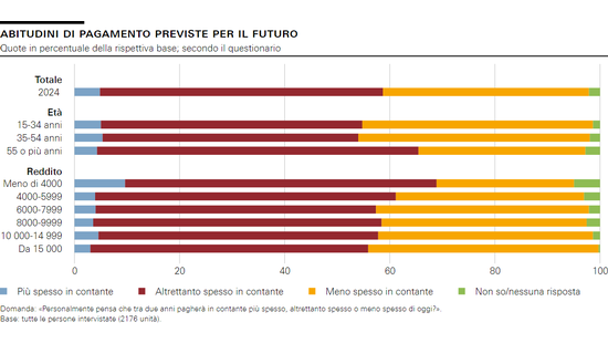 Abitudini di pagamento previste per il futuro