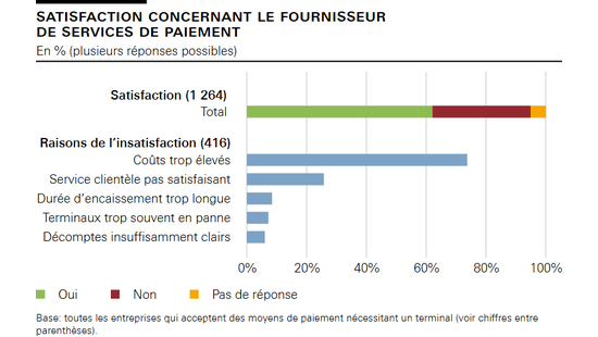 Satisfaction concernant le fournisseur de services de paiement