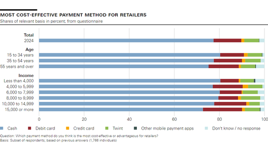 Most cost-effective payment method for retailers
