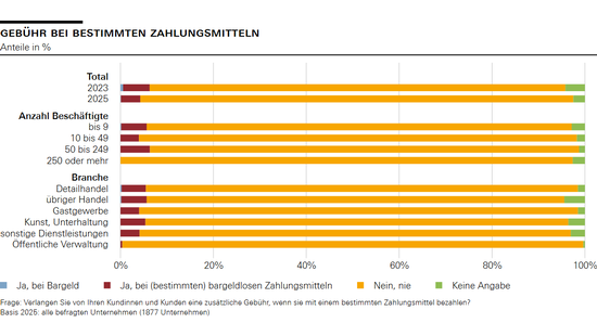Gebühr bei bestimmten Zahlungsmitteln