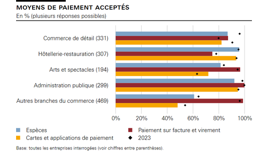 Moyens de paiement acceptés