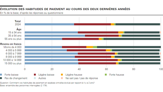évolution des habitudes de paiement au cours des deux dernières années