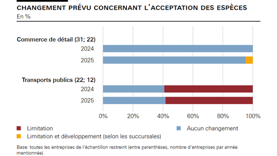 Changement prévu concernant l’acceptation des espèces