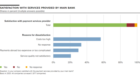 Satisfaction with services provided by main bank