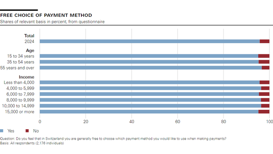 Free choice of payment method