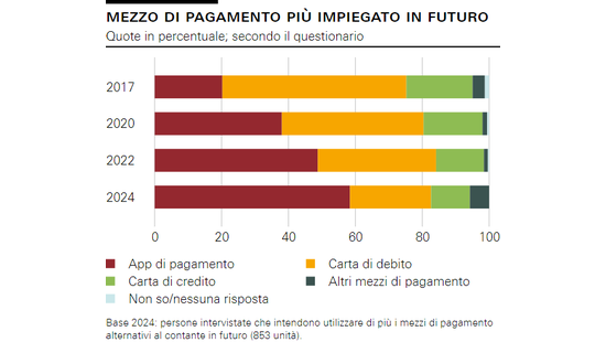 Mezzo di pagamento più impiegato in futuro