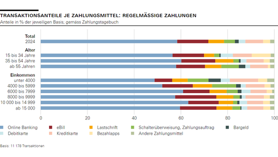Transaktionsanteile je Zahlungsmittel: Regelmässige Zahlungen