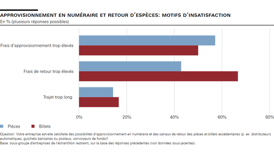 Approvisionnement en numéraire et retour d’espèces: motifs d’insatisfaction