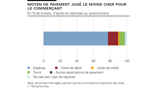 Moyen de paiement jugé le moins cher pour le commerçant 