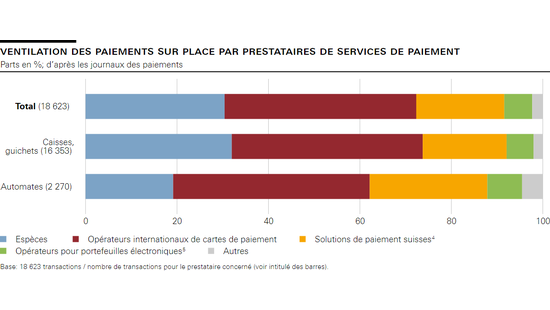 Ventilation des paiements sur place par prestataires de services de paiement 