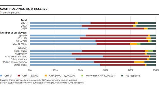 Cash holdings as a reserve