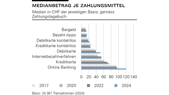 Medianbetrag je Zahlungsmittel