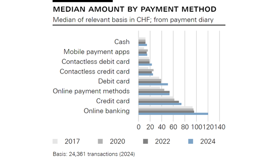Median amount by payment method