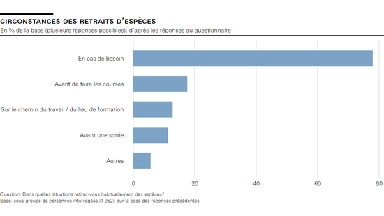 Circonstances des retraits d’espèces 