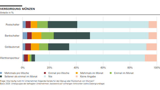 Versorgung Münzen