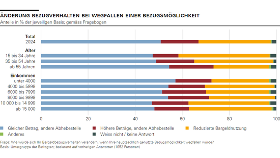 Änderung Bezugverhalten bei Wegfallen einer Bezugsmöglichkeit 