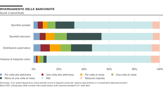 Riversamento delle banconote