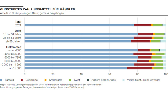 Günstigstes Zahlungsmittel für Händler 