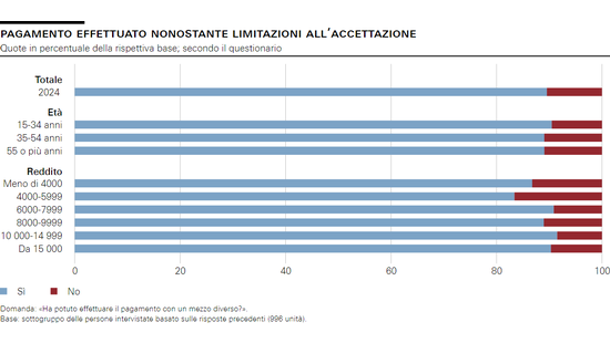Pagamento effettuato nonostante limitazioni all’accettazione