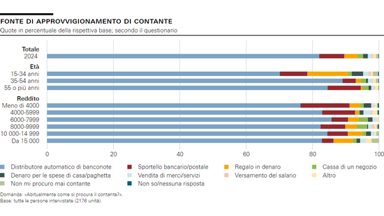 Fonte di approvvigionamento di contante