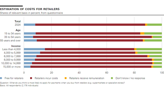 Estimation of costs for retailers