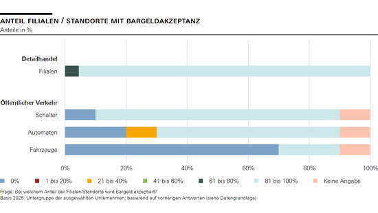 Anteil Filialen / Standorte mit Bargeldakzeptanz