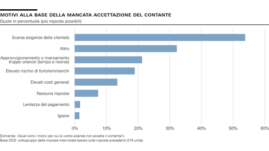 Motivi alla base della mancata accettazione del contante
