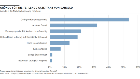 Gründe für die fehlende Akzeptanz von Bargeld