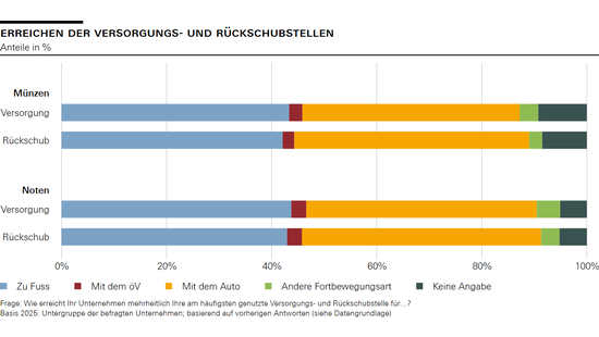 Erreichen der Versorgungs- und Rückschubstellen