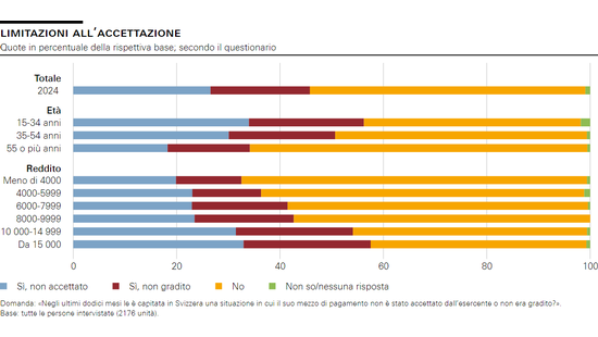 Limitazioni all’accettazione