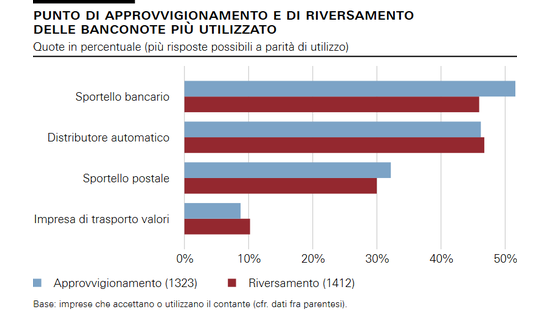Punto di approvvigionamento e di riversamento delle banconote più utilizzato