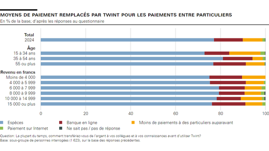 Moyens de paiement remplacés par Twint pour les paiements entre particuliers