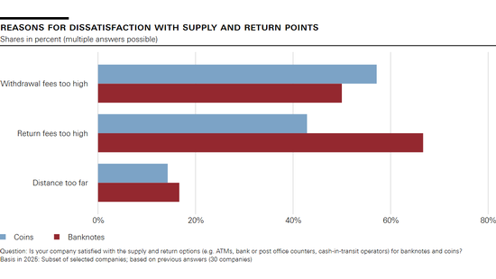 Reasons for dissatisfaction with supply and return points